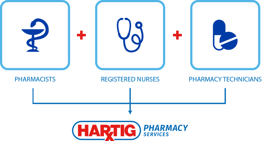 Pharmacists, Registered Nurses and Pharmacy Technicians